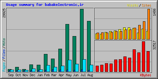 Usage summary for babakelectronic.ir